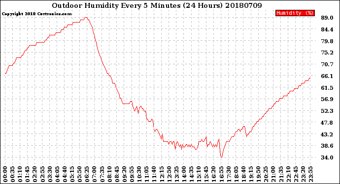 Milwaukee Weather Outdoor Humidity<br>Every 5 Minutes<br>(24 Hours)