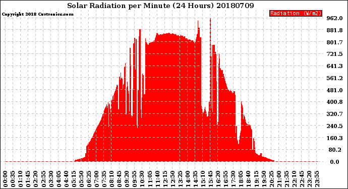 Milwaukee Weather Solar Radiation<br>per Minute<br>(24 Hours)