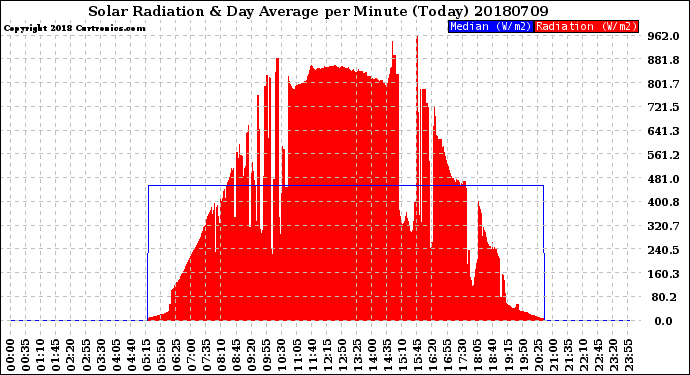 Milwaukee Weather Solar Radiation<br>& Day Average<br>per Minute<br>(Today)