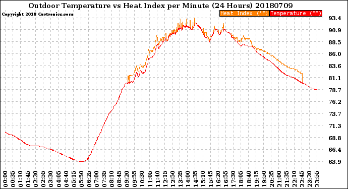 Milwaukee Weather Outdoor Temperature<br>vs Heat Index<br>per Minute<br>(24 Hours)