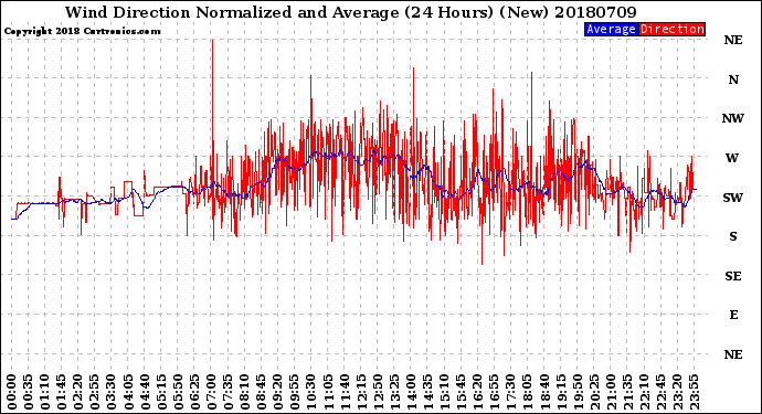 Milwaukee Weather Wind Direction<br>Normalized and Average<br>(24 Hours) (New)
