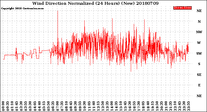 Milwaukee Weather Wind Direction<br>Normalized<br>(24 Hours) (New)