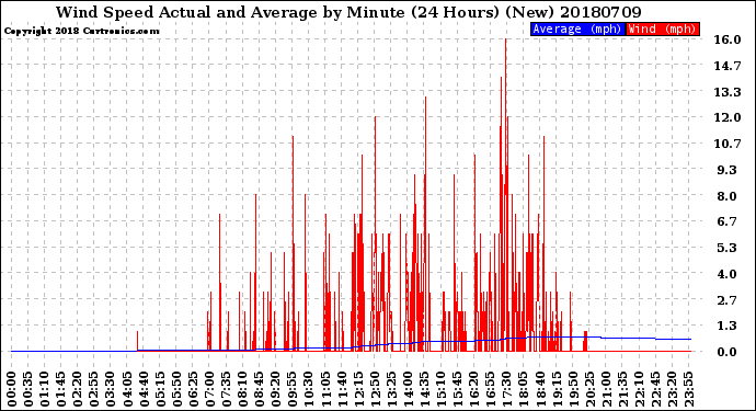 Milwaukee Weather Wind Speed<br>Actual and Average<br>by Minute<br>(24 Hours) (New)