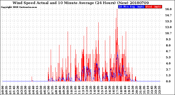 Milwaukee Weather Wind Speed<br>Actual and 10 Minute<br>Average<br>(24 Hours) (New)