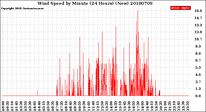 Milwaukee Weather Wind Speed<br>by Minute<br>(24 Hours) (New)
