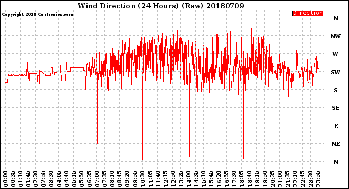 Milwaukee Weather Wind Direction<br>(24 Hours) (Raw)