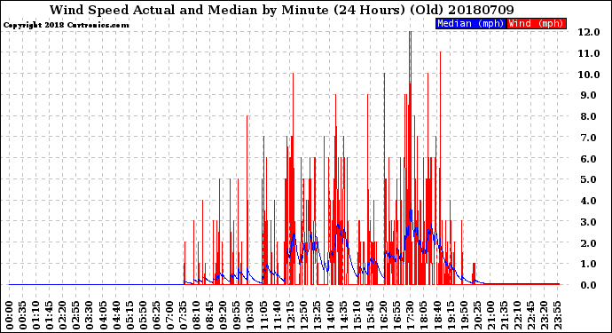 Milwaukee Weather Wind Speed<br>Actual and Median<br>by Minute<br>(24 Hours) (Old)