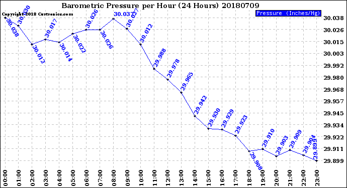 Milwaukee Weather Barometric Pressure<br>per Hour<br>(24 Hours)