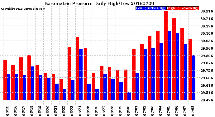 Milwaukee Weather Barometric Pressure<br>Daily High/Low