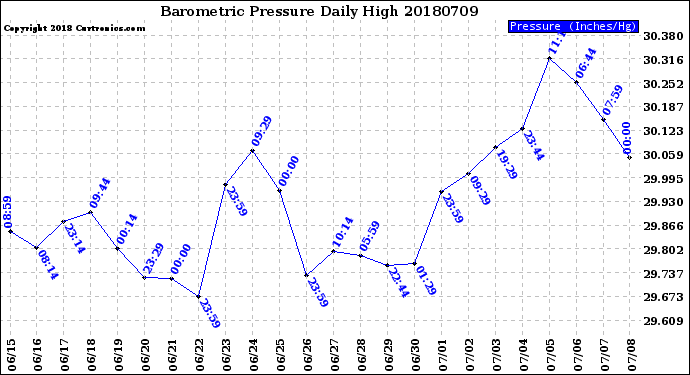 Milwaukee Weather Barometric Pressure<br>Daily High