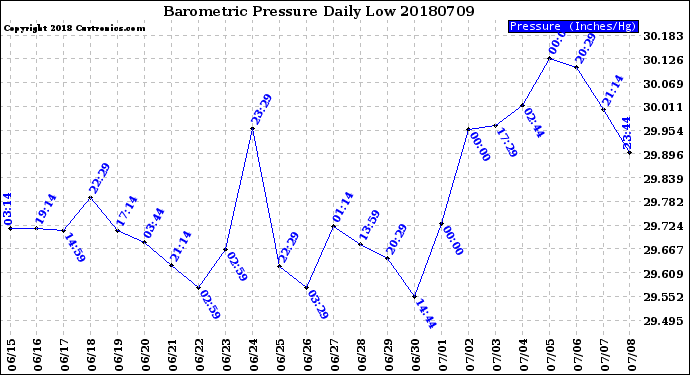 Milwaukee Weather Barometric Pressure<br>Daily Low