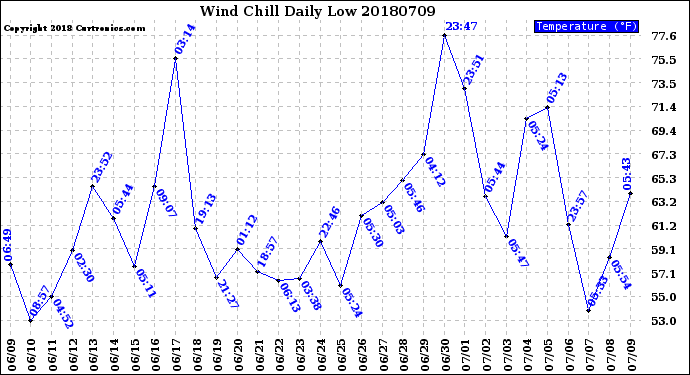 Milwaukee Weather Wind Chill<br>Daily Low