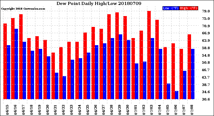 Milwaukee Weather Dew Point<br>Daily High/Low