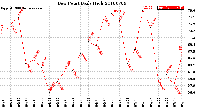 Milwaukee Weather Dew Point<br>Daily High