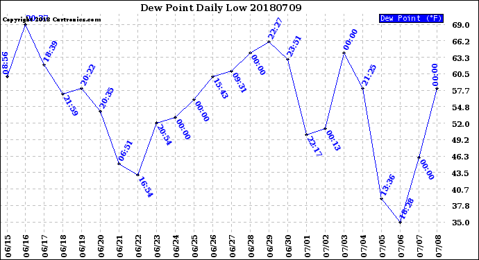 Milwaukee Weather Dew Point<br>Daily Low