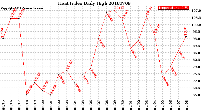 Milwaukee Weather Heat Index<br>Daily High