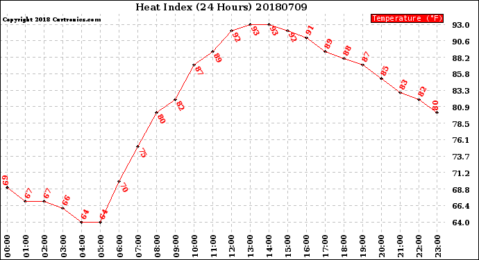 Milwaukee Weather Heat Index<br>(24 Hours)