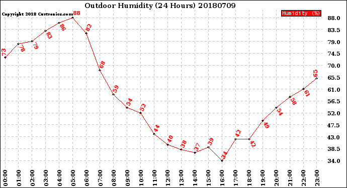 Milwaukee Weather Outdoor Humidity<br>(24 Hours)