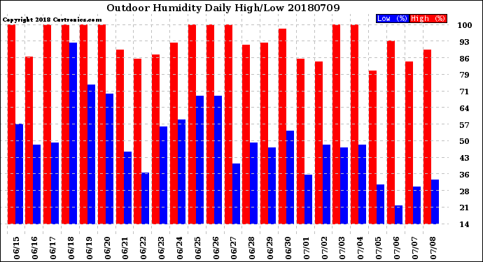 Milwaukee Weather Outdoor Humidity<br>Daily High/Low