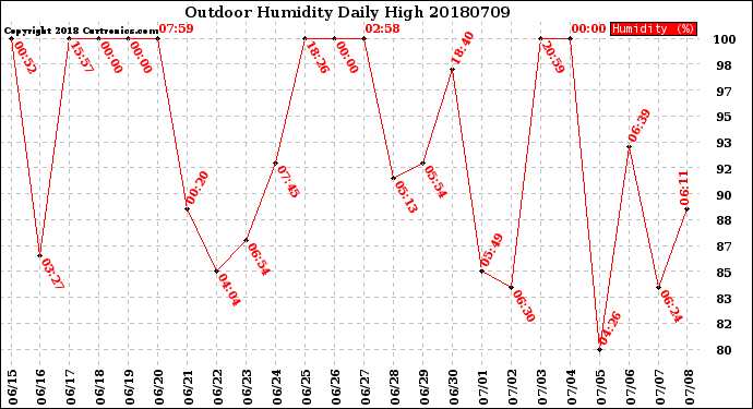 Milwaukee Weather Outdoor Humidity<br>Daily High