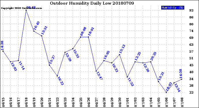 Milwaukee Weather Outdoor Humidity<br>Daily Low