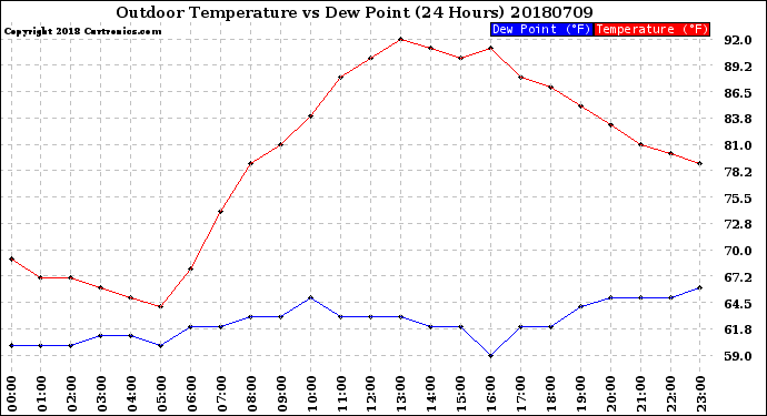 Milwaukee Weather Outdoor Temperature<br>vs Dew Point<br>(24 Hours)
