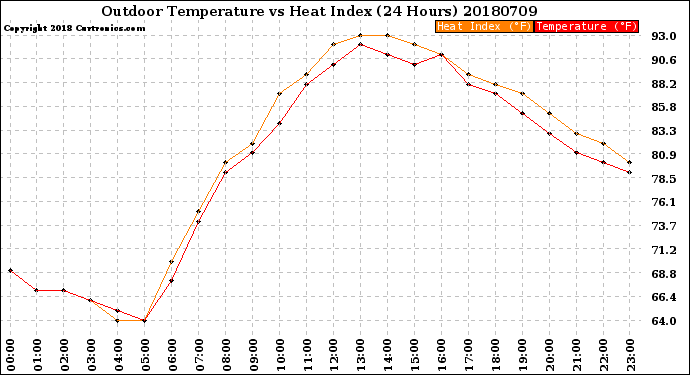 Milwaukee Weather Outdoor Temperature<br>vs Heat Index<br>(24 Hours)