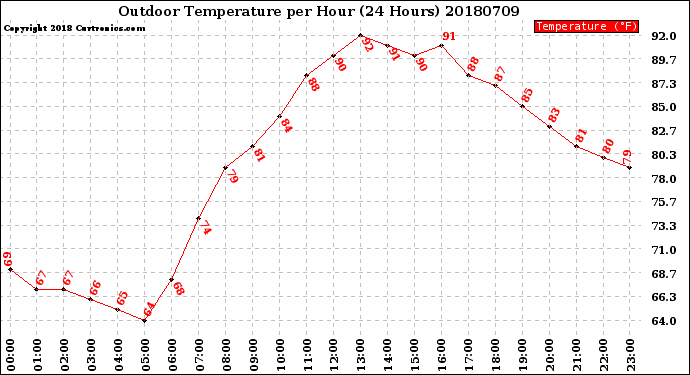 Milwaukee Weather Outdoor Temperature<br>per Hour<br>(24 Hours)