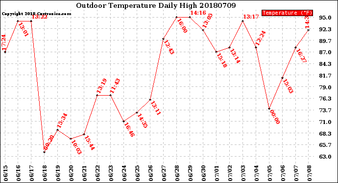 Milwaukee Weather Outdoor Temperature<br>Daily High