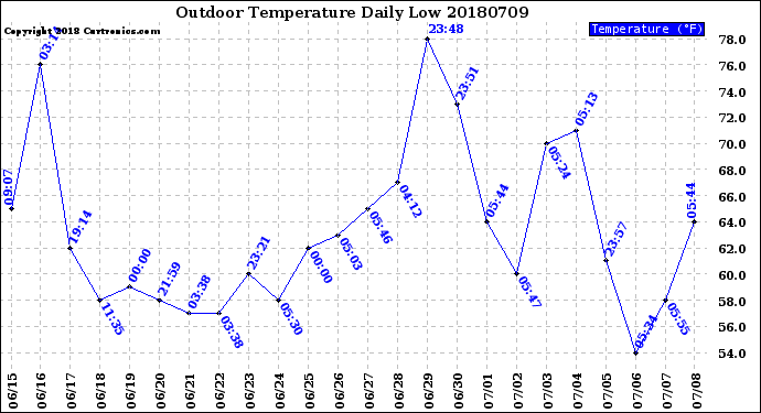 Milwaukee Weather Outdoor Temperature<br>Daily Low