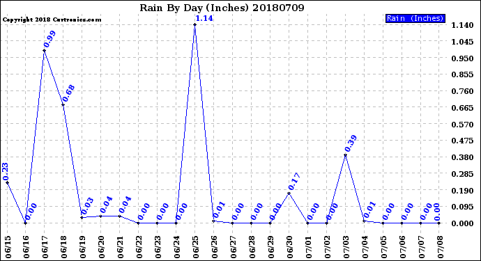 Milwaukee Weather Rain<br>By Day<br>(Inches)