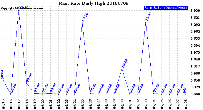 Milwaukee Weather Rain Rate<br>Daily High