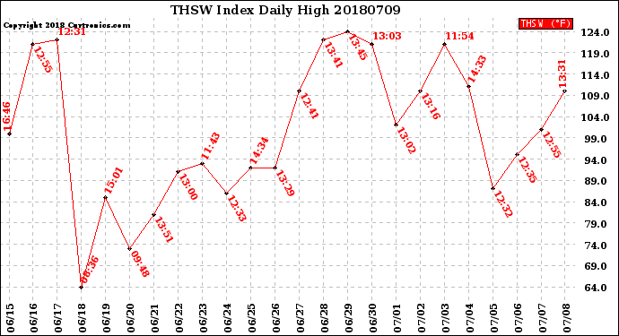 Milwaukee Weather THSW Index<br>Daily High