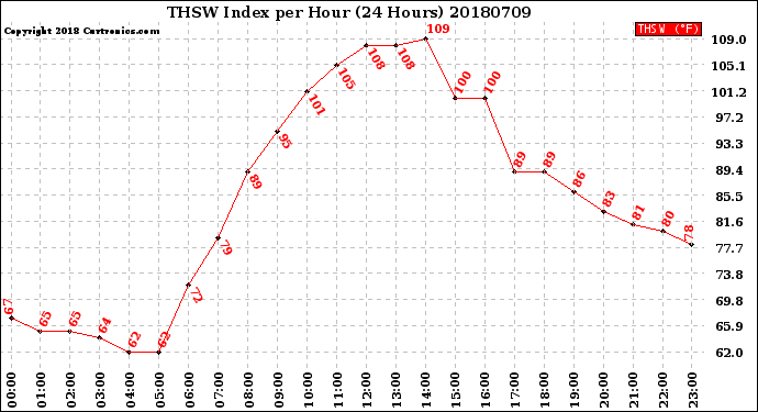 Milwaukee Weather THSW Index<br>per Hour<br>(24 Hours)