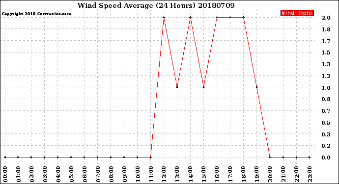 Milwaukee Weather Wind Speed<br>Average<br>(24 Hours)