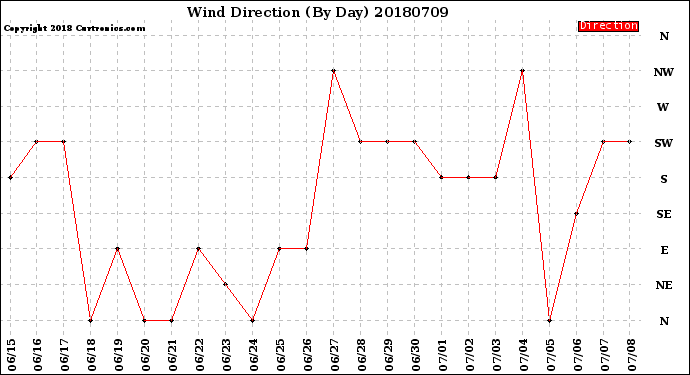 Milwaukee Weather Wind Direction<br>(By Day)