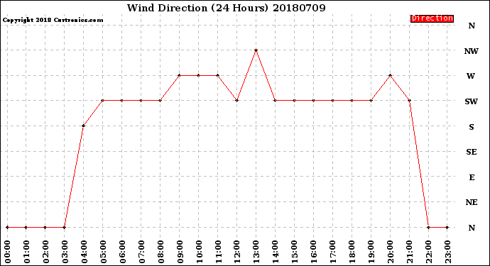 Milwaukee Weather Wind Direction<br>(24 Hours)