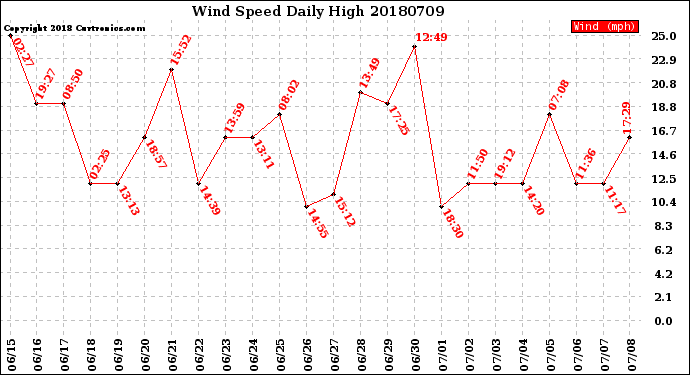 Milwaukee Weather Wind Speed<br>Daily High