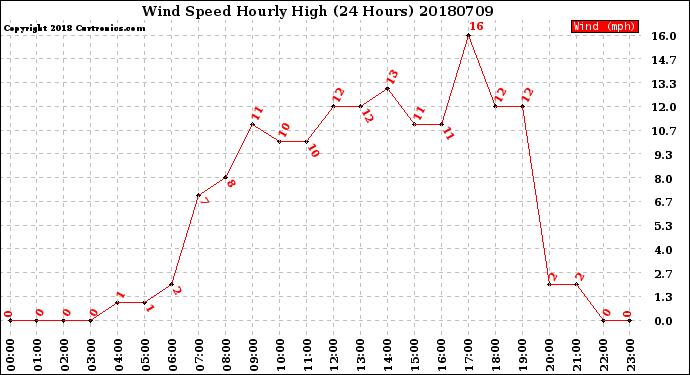 Milwaukee Weather Wind Speed<br>Hourly High<br>(24 Hours)