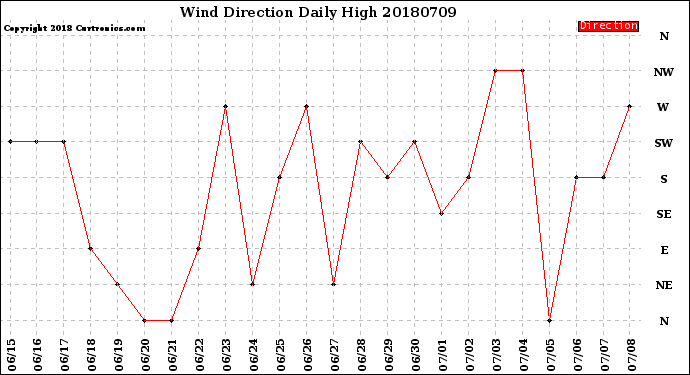 Milwaukee Weather Wind Direction<br>Daily High