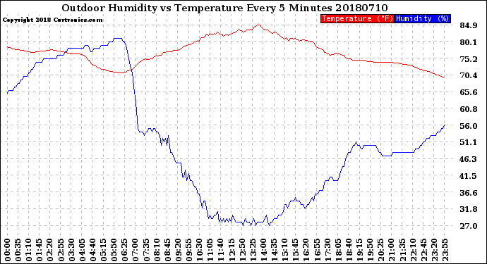 Milwaukee Weather Outdoor Humidity<br>vs Temperature<br>Every 5 Minutes