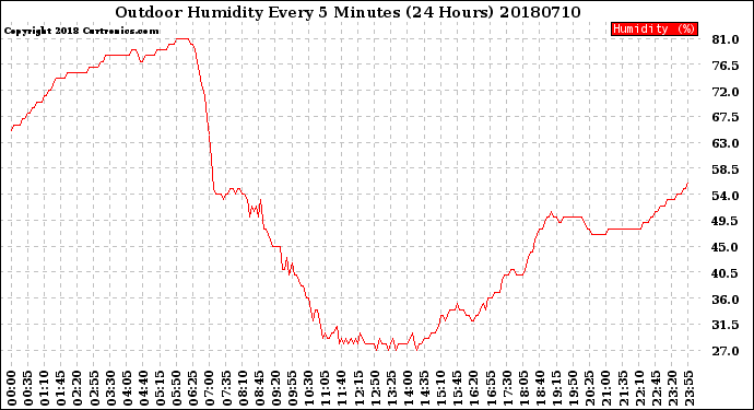 Milwaukee Weather Outdoor Humidity<br>Every 5 Minutes<br>(24 Hours)