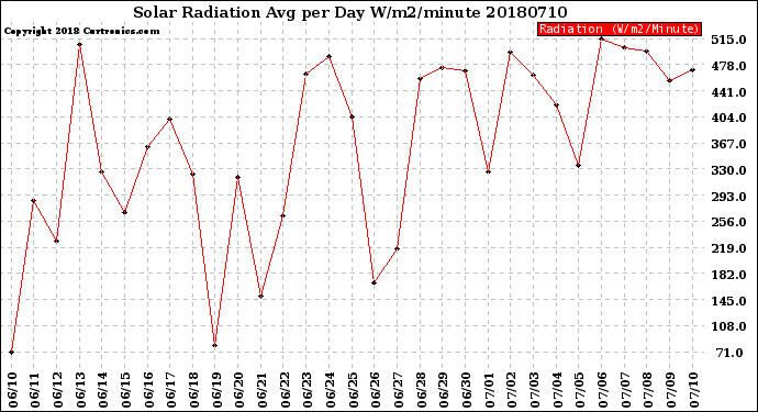 Milwaukee Weather Solar Radiation<br>Avg per Day W/m2/minute