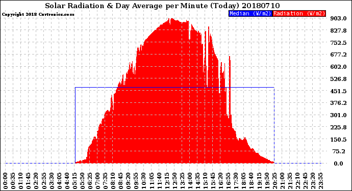 Milwaukee Weather Solar Radiation<br>& Day Average<br>per Minute<br>(Today)