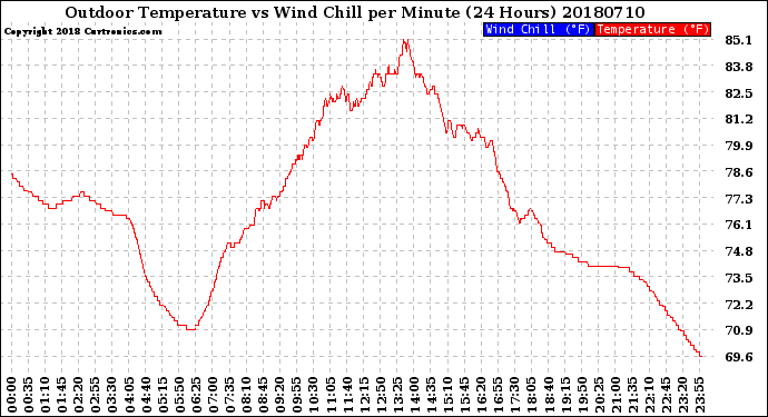 Milwaukee Weather Outdoor Temperature<br>vs Wind Chill<br>per Minute<br>(24 Hours)