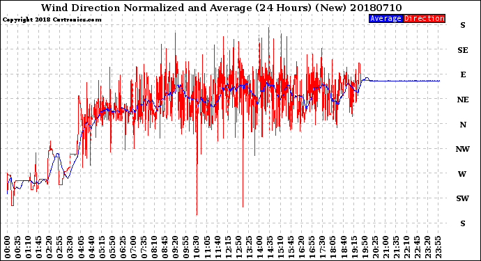 Milwaukee Weather Wind Direction<br>Normalized and Average<br>(24 Hours) (New)