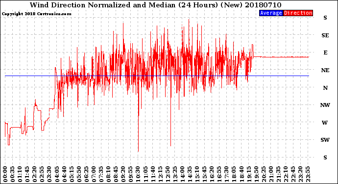 Milwaukee Weather Wind Direction<br>Normalized and Median<br>(24 Hours) (New)
