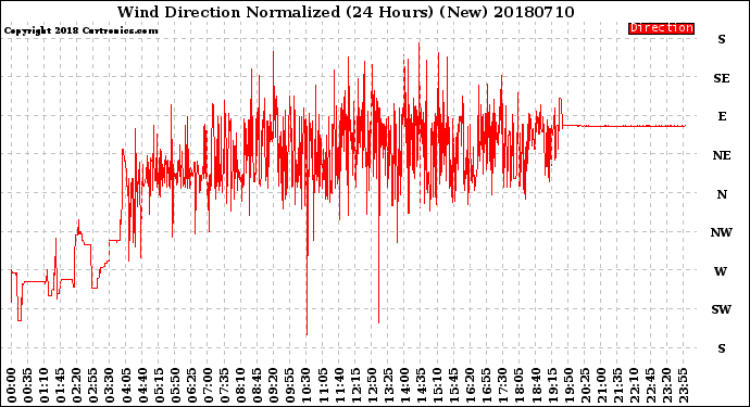 Milwaukee Weather Wind Direction<br>Normalized<br>(24 Hours) (New)