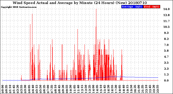 Milwaukee Weather Wind Speed<br>Actual and Average<br>by Minute<br>(24 Hours) (New)
