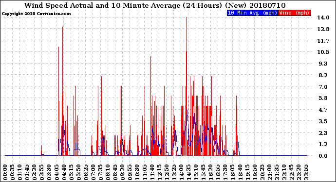 Milwaukee Weather Wind Speed<br>Actual and 10 Minute<br>Average<br>(24 Hours) (New)